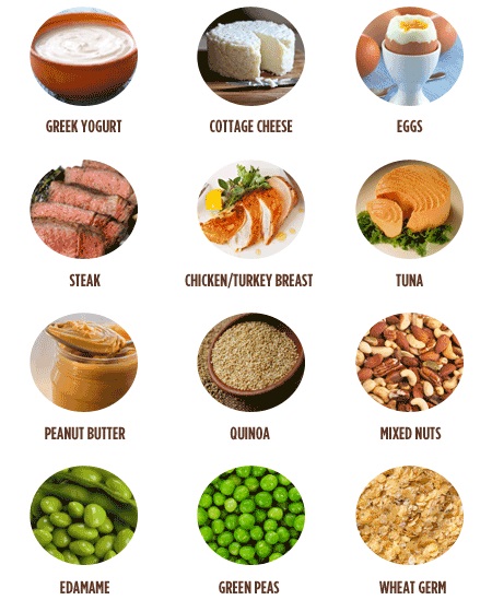 protein, foods, greek, yogurt, cottage, cheese, eggs, steak, chicken, turkey, breast, tuna, peanut, butter, quinoa, mixed, nuts, edamame, green, peas, wheat, germ, 
