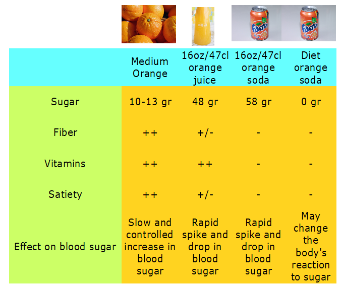 added sugar abs fat orange juice soda diet